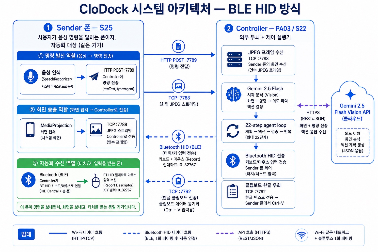 ClawDock HID 방식 시스템 구조도